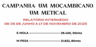 Campanha “Um moçambicano, Um metical” arrecadou 67 mil meticais!
